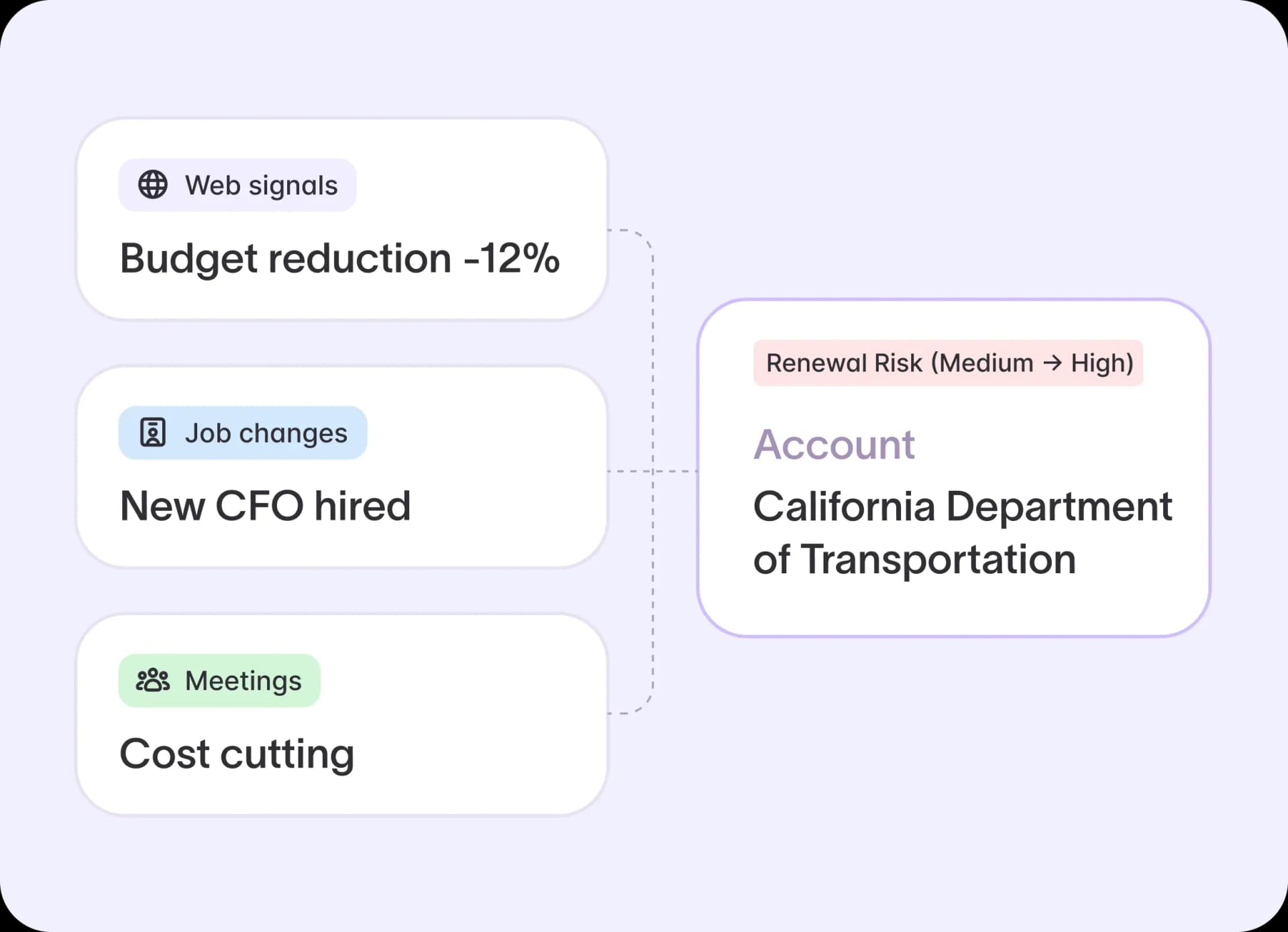 Stay ahead of renewal risk with account signals