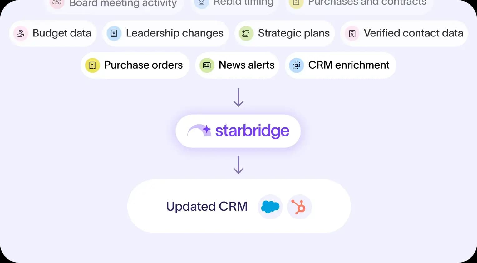 Verified education contacts syncing into Salesforce and HubSpot with personalized outreach